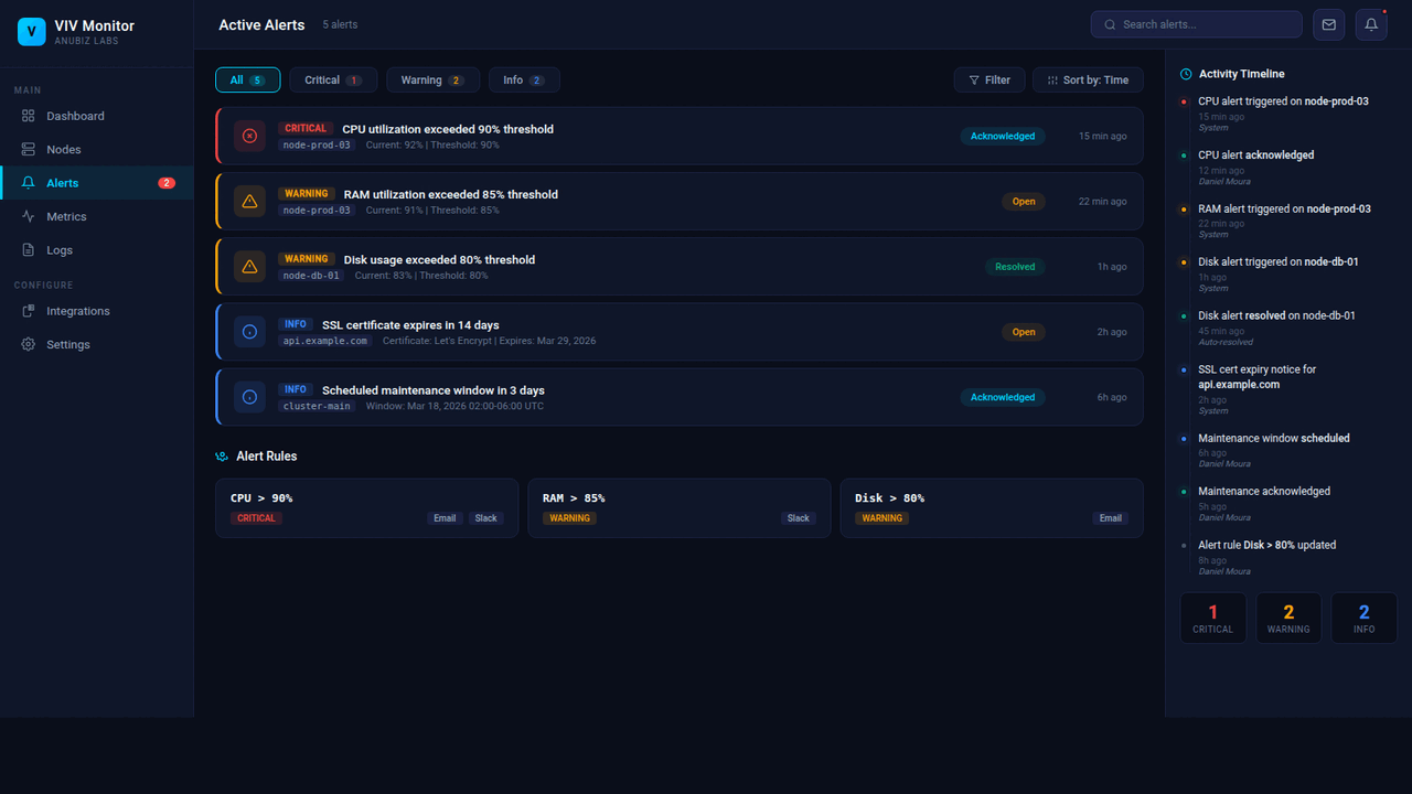 VIV Monitor — Infrastructure Monitoring Platform