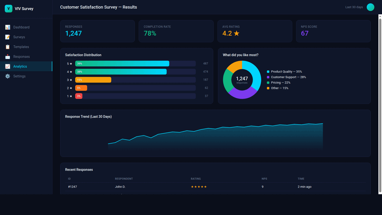VIV Survey — Survey Builder & Analytics SaaS